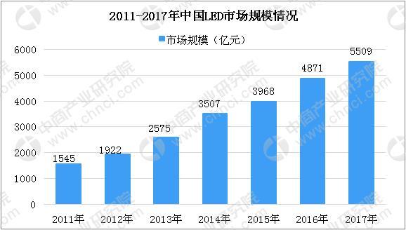 2018年中国LED市场规模分析及预测：未来市场前景可期